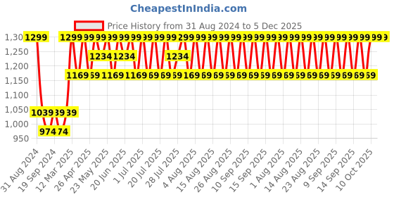 myntra.com Original Buff SA Unisex Printed Scarf original buff sa Price History Graph from 31 Aug 2024 to 4 Dec 2025