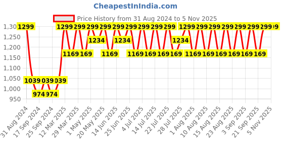 myntra.com Original Buff SA Unisex Printed Scarf original buff sa Price History Graph from 31 Aug 2024 to 3 Nov 2025