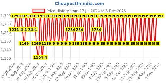 myntra.com Original Buff SA Unisex Printed Scarf original buff sa Price History Graph from 17 Jul 2024 to 4 Dec 2025