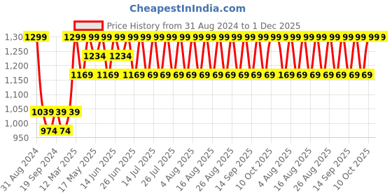 myntra.com Original Buff SA Unisex Printed Scarf original buff sa Price History Graph from 31 Aug 2024 to 30 Nov 2025