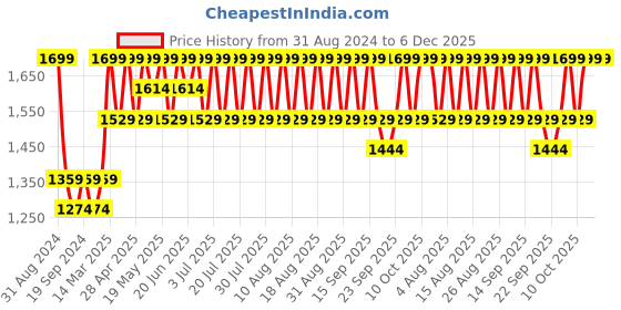 myntra.com Original Buff SA Unisex Printed Scarf original buff sa Price History Graph from 31 Aug 2024 to 5 Dec 2025