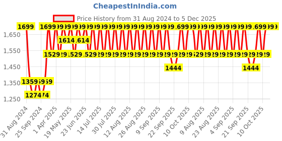 myntra.com Original Buff SA Unisex Printed Scarf original buff sa Price History Graph from 31 Aug 2024 to 5 Dec 2025
