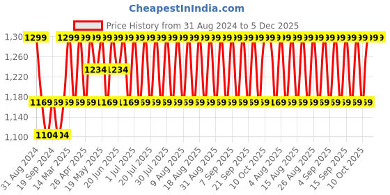 myntra.com Original Buff SA Unisex Printed Scarf original buff sa Price History Graph from 31 Aug 2024 to 5 Dec 2025