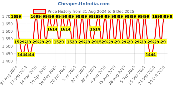 myntra.com Original Buff SA Unisex Printed Scarf original buff sa Price History Graph from 31 Aug 2024 to 5 Dec 2025