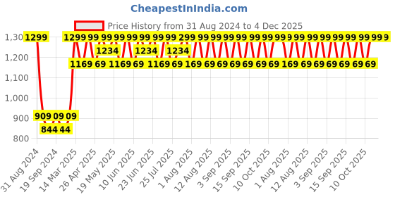 myntra.com Original Buff SA Unisex Printed Scarf original buff sa Price History Graph from 31 Aug 2024 to 4 Dec 2025