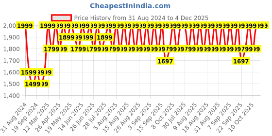 myntra.com Original Buff SA Unisex Printed Scarf original buff sa Price History Graph from 31 Aug 2024 to 4 Dec 2025