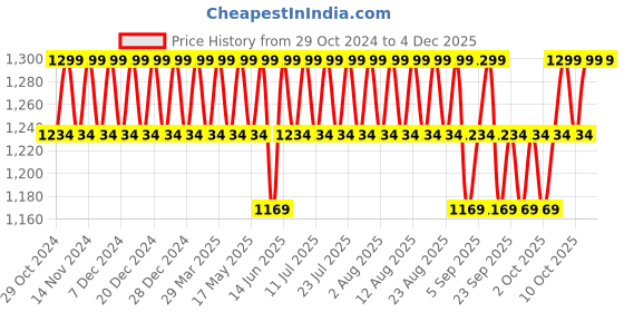 myntra.com Original Buff SA Unisex Printed Scarf original buff sa Price History Graph from 29 Oct 2024 to 3 Dec 2025