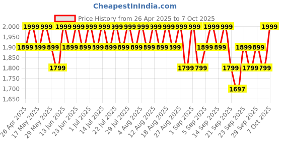 myntra.com Original Buff SA Unisex Printed Scarf original buff sa Price History Graph from 26 Apr 2025 to 7 Oct 2025