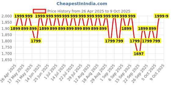 myntra.com Original Buff SA Unisex Printed Scarf original buff sa Price History Graph from 26 Apr 2025 to 8 Oct 2025