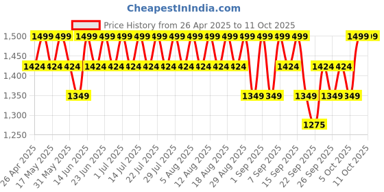 myntra.com Original Buff SA Unisex Printed Scarf original buff sa Price History Graph from 26 Apr 2025 to 11 Oct 2025