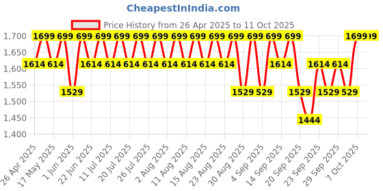 myntra.com Original Buff SA Unisex Printed Scarf original buff sa Price History Graph from 26 Apr 2025 to 7 Oct 2025