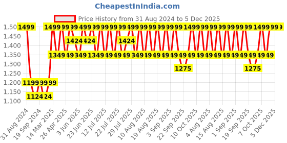 myntra.com Original Buff SA Unisex Printed Seamless Scarf original buff sa Price History Graph from 31 Aug 2024 to 5 Dec 2025