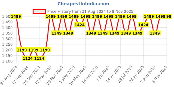 myntra.com Original Buff SA Unisex Printed Seamless Scarf original buff sa Price History Graph from 31 Aug 2024 to 5 Nov 2025