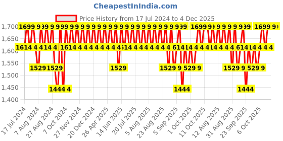 myntra.com Original Buff SA Unisex Printed Seamless Stretchable Scarf original buff sa Price History Graph from 17 Jul 2024 to 4 Dec 2025