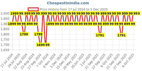 myntra.com Original Buff SA Unisex Printed Wool Scarf original buff sa Price History Graph from 17 Jul 2024 to 5 Dec 2025