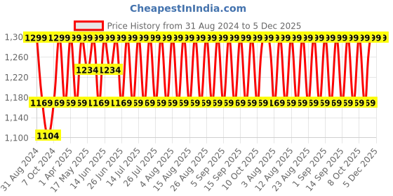 myntra.com Original Buff SA Unisex Printed Woollen Gaiter Scarf original buff sa Price History Graph from 31 Aug 2024 to 5 Dec 2025
