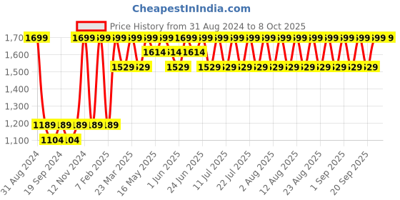 myntra.com Original Buff SA Unisex Reversible Beanie original buff sa Price History Graph from 31 Aug 2024 to 8 Oct 2025