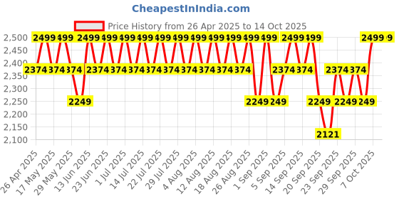 myntra.com Original Buff SA Unisex Scarf original buff sa Price History Graph from 26 Apr 2025 to 13 Oct 2025