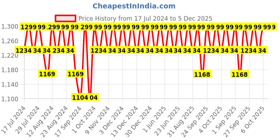 myntra.com Original Buff SA Unisex Seamless Stretchable Scarf original buff sa Price History Graph from 17 Jul 2024 to 5 Dec 2025