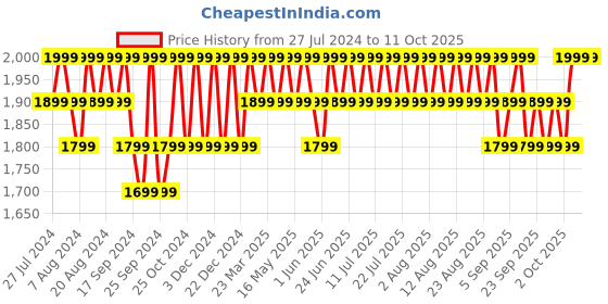 myntra.com Original Buff SA Unisex Self Design Beanie original buff sa Price History Graph from 27 Jul 2024 to 8 Oct 2025