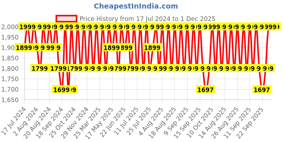 myntra.com Original Buff SA Unisex Shield Scarf original buff sa Price History Graph from 17 Jul 2024 to 1 Dec 2025