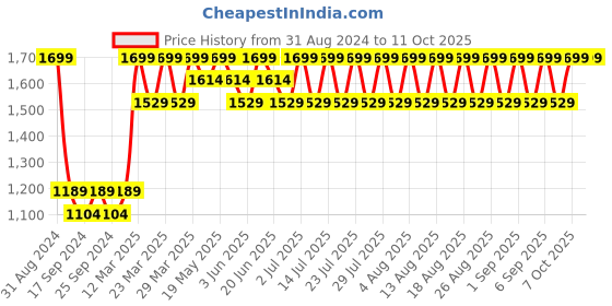 myntra.com Original Buff SA Unisex Striped Reversible Beanie original buff sa Price History Graph from 31 Aug 2024 to 10 Oct 2025