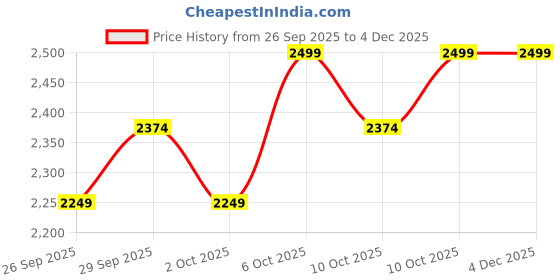 myntra.com Original Buff SA Unisex Summit Strech Casual Cap original buff sa Price History Graph from 26 Sep 2025 to 4 Dec 2025