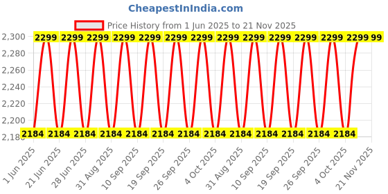 myntra.com Original Buff SA Unisex Trucker Mesh Baseball Cap original buff sa Price History Graph from 1 Jun 2025 to 20 Nov 2025