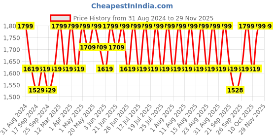 myntra.com Original Buff SA Unisex Typography Printed Scarf original buff sa Price History Graph from 31 Aug 2024 to 28 Nov 2025