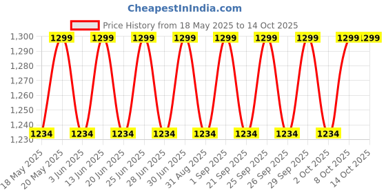 myntra.com Original Buff SA Unisex Wicking Fastwick Bandana Headband original buff sa Price History Graph from 18 May 2025 to 14 Oct 2025