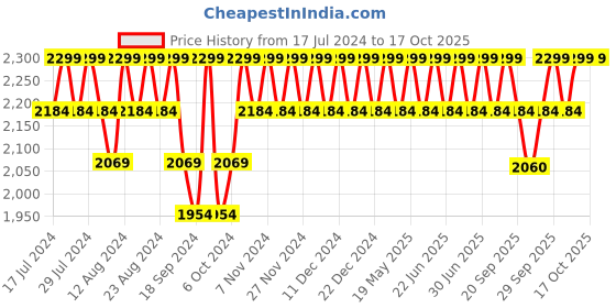 myntra.com Original Buff SA Unisex Wool Scarf original buff sa Price History Graph from 17 Jul 2024 to 16 Oct 2025