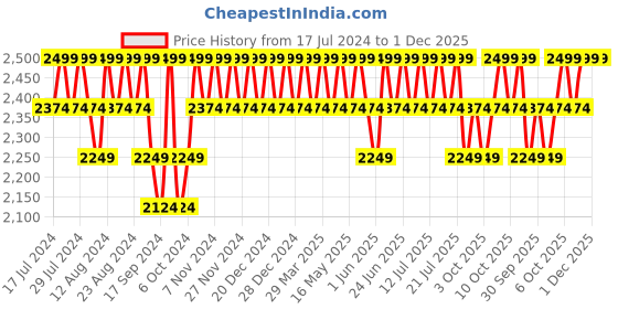 myntra.com Original Buff SA Unisex Wool Scarf original buff sa Price History Graph from 17 Jul 2024 to 1 Dec 2025