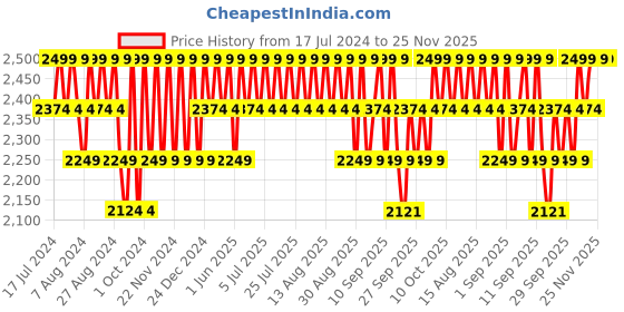 myntra.com Original Buff SA Unisex Wool Scarf original buff sa Price History Graph from 17 Jul 2024 to 24 Nov 2025