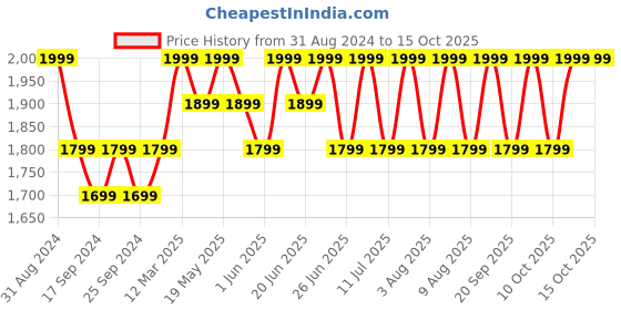myntra.com Original Buff SA Unisex Woollen Beanie original buff sa Price History Graph from 31 Aug 2024 to 15 Oct 2025