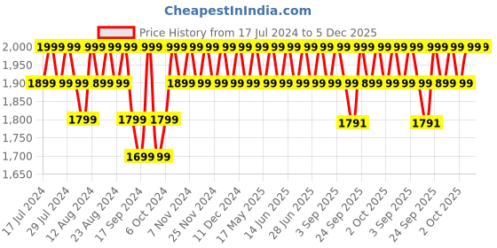 myntra.com Original Buff SA Wool Bandana Headband original buff sa Price History Graph from 17 Jul 2024 to 5 Dec 2025