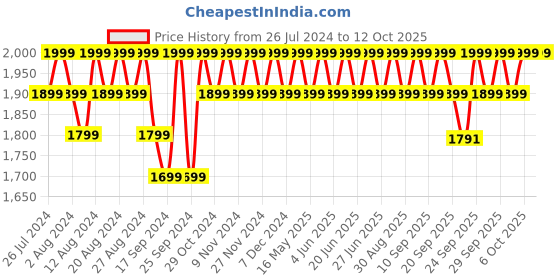 myntra.com Original Buff SA Wool Headband original buff sa Price History Graph from 26 Jul 2024 to 12 Oct 2025