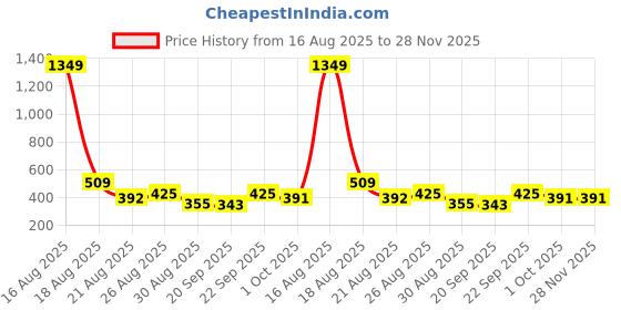 myntra.com senroar Original Rose Quartz & pyrite Bracelet | Certified Of Authenticity senroar Price History Graph from 16 Aug 2025 to 28 Nov 2025