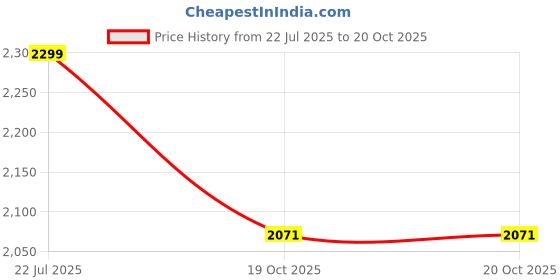myntra.com Origins Nutra 2Pcs Boost Energy & Metabolism Multivitamin For 40+ Men - 30 Softgels Each origins nutra Price History Graph from 22 Jul 2025 to 19 Oct 2025