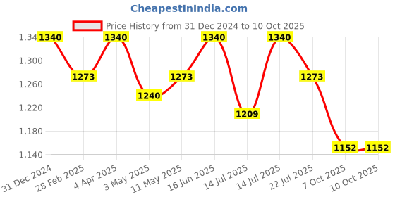 myntra.com Origins Nutra Bone Strength Tablets For Density & Joints Flexibility - 56 Tablets origins nutra Price History Graph from 31 Dec 2024 to 10 Oct 2025