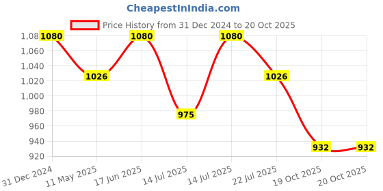 myntra.com Origins Nutra Gut Restore Capsules With L-Glutamine - 28 Capsules origins nutra Price History Graph from 31 Dec 2024 to 19 Oct 2025