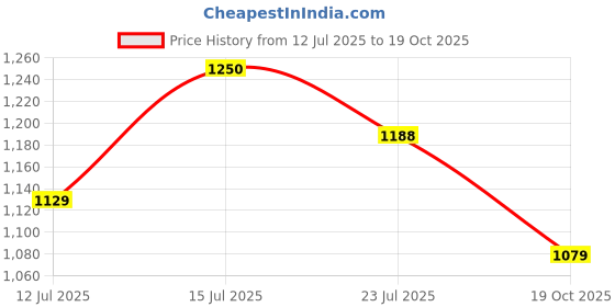 myntra.com Origins Nutra Men Multivitamin for Boosting Energy & Metabolism - 30 Softgels origins nutra Price History Graph from 12 Jul 2025 to 19 Oct 2025
