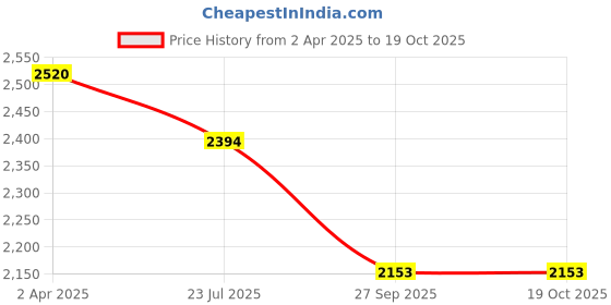myntra.com Origins Nutra Men Set Of 2 Magnesium + D3 + K2 - 56 Migraine Relief - 56 Capsules Each origins nutra Price History Graph from 2 Apr 2025 to 19 Oct 2025