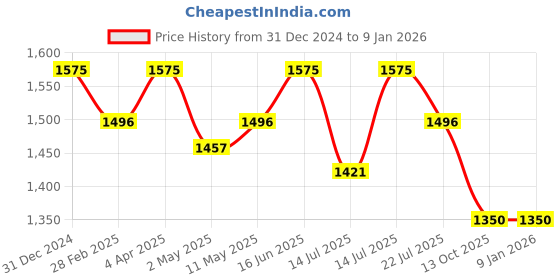 myntra.com Origins Nutra Metabolism Booster Capsules - 56 origins nutra Price History Graph from 31 Dec 2024 to 8 Jan 2026