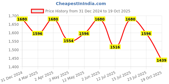 myntra.com Origins Nutra Naturals CoQ-10 Boost Energy & Stamina Capsules - 28 N Each origins nutra Price History Graph from 31 Dec 2024 to 19 Oct 2025