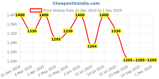 myntra.com Origins Nutra Sea Buckthorn Oil Soft Gels Reduces Wrinkles & Pigmentation- 28 Soft Gels origins nutra Price History Graph from 31 Dec 2024 to 1 Dec 2025