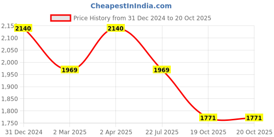 myntra.com Origins Nutra Set Of 2 Berberine 500mg Capsules - 28 Capsules Each origins nutra Price History Graph from 31 Dec 2024 to 19 Oct 2025