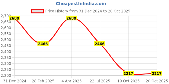 myntra.com Origins Nutra Set Of 2 Bone Strength Veg Tablet- 56 Tablets Each origins nutra Price History Graph from 31 Dec 2024 to 19 Oct 2025