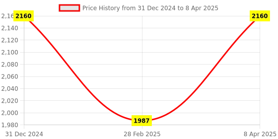 myntra.com Origins Nutra Set Of 2 Gut Restore Leaky Gut Supplement - 28 Capsules Each origins nutra Price History Graph from 31 Dec 2024 to 8 Apr 2025