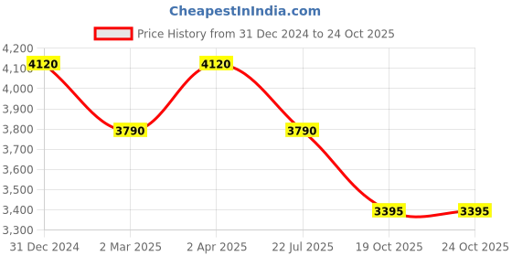 myntra.com Origins Nutra Set Of 2 Liver Aid Detox Tablets - 28 Each origins nutra Price History Graph from 31 Dec 2024 to 23 Oct 2025