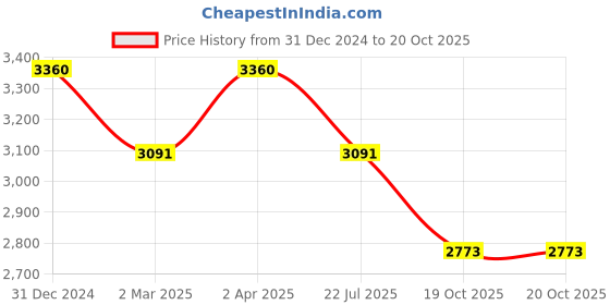 myntra.com Origins Nutra Set Of 2 Naturals CoQ-10 Soft Gels - 28 Soft Gels origins nutra Price History Graph from 31 Dec 2024 to 19 Oct 2025